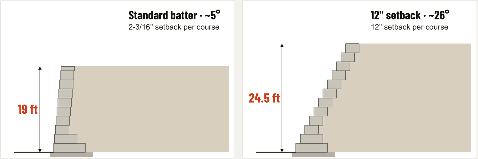 Side-by-side wall sections: a 19 ft wall at the standard batter of about 5 degrees, and a 24.5 ft wall with a 12-inch setback per course, about 26 degrees