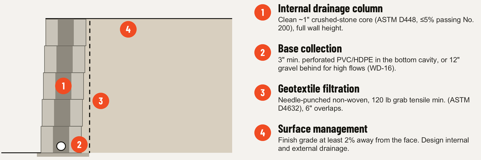 Wall section numbered with the four drainage details: internal stone drainage column, base collection pipe, geotextile filtration, and surface grading away from the wall