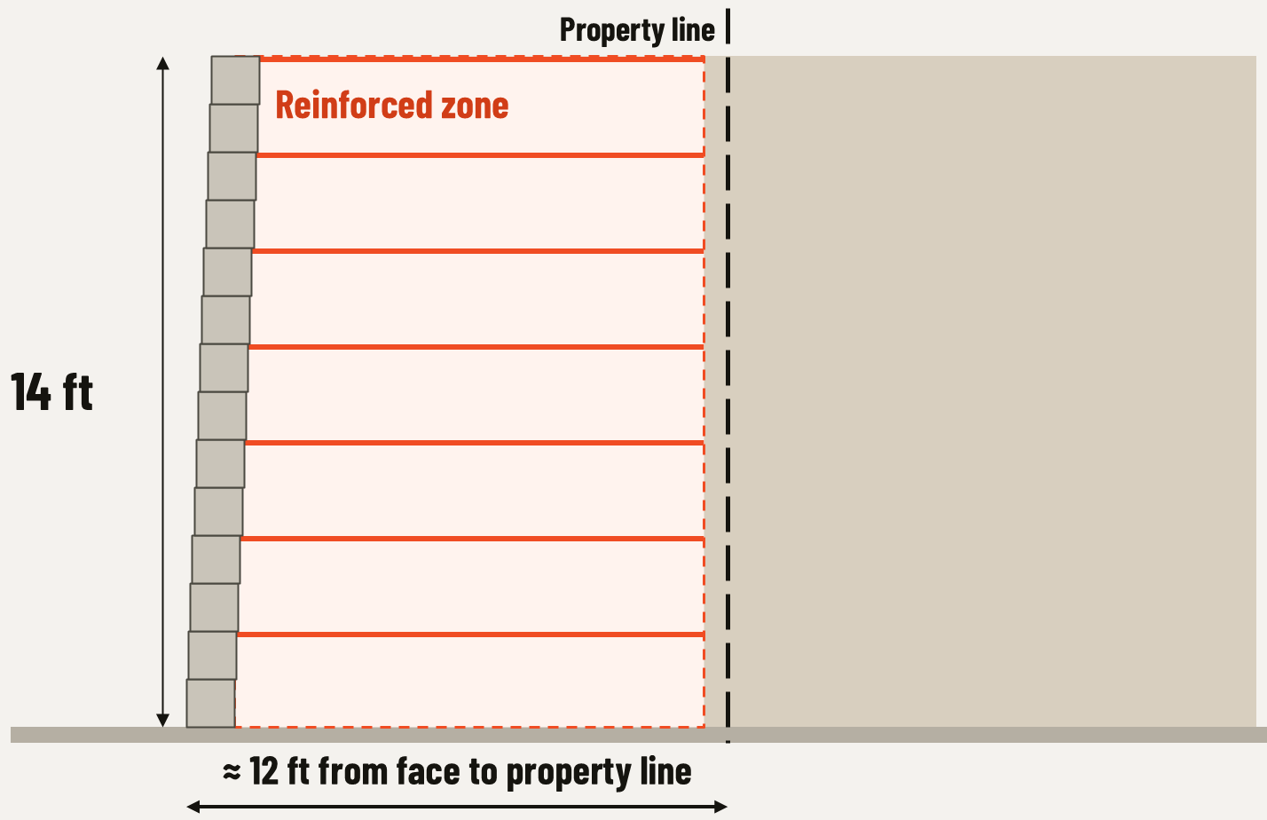 A 14 ft geogrid wall whose reinforced zone runs about 12 ft back from the face to the property line