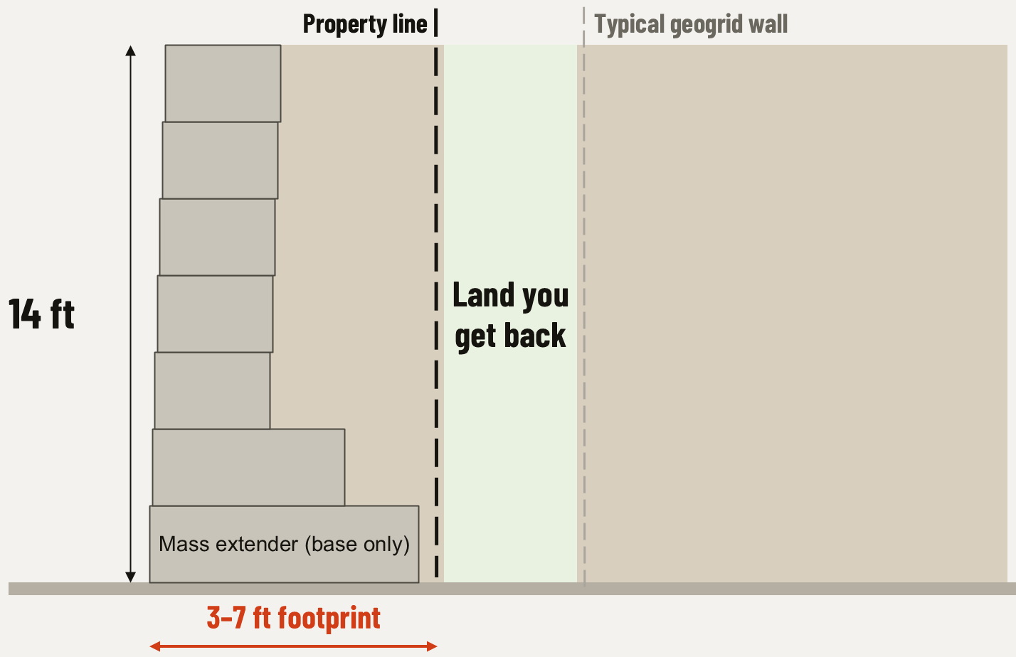 A 14 ft Verti-Block gravity wall with a mass-extender base and a 3 to 7 ft footprint, leaving land back between the wall and the property line