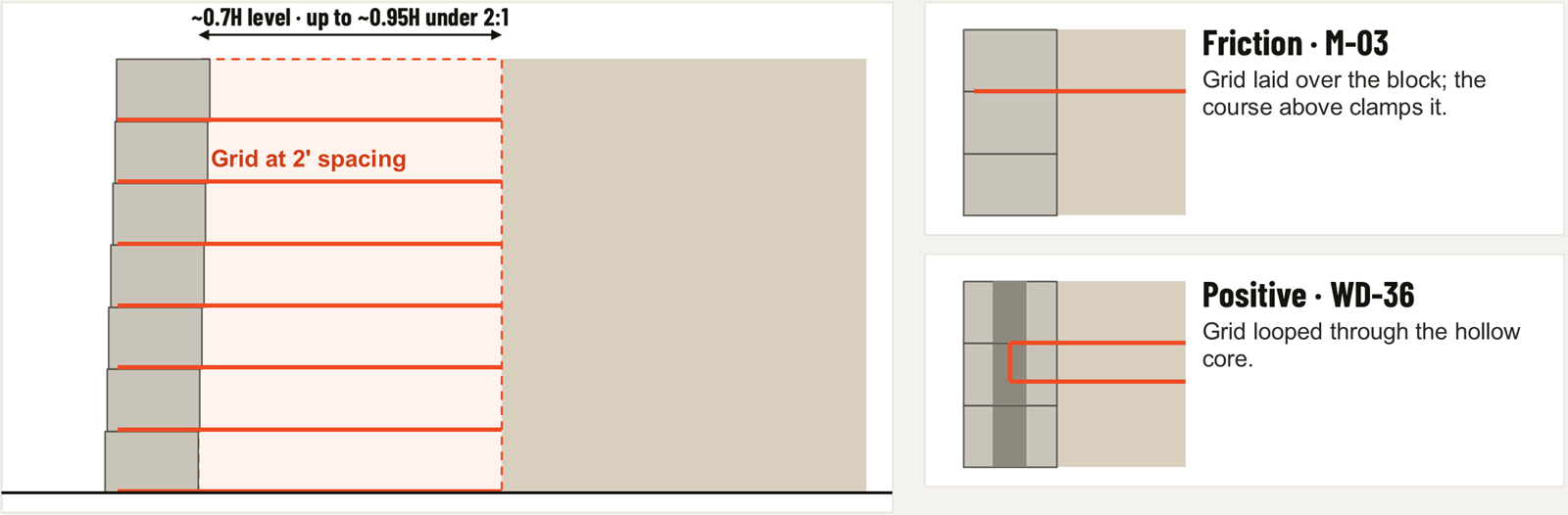 Geogrid wall section with grid at 2 ft spacing reaching about 0.7 times the wall height on level ground, plus friction connection M-03 and positive connection WD-36 details