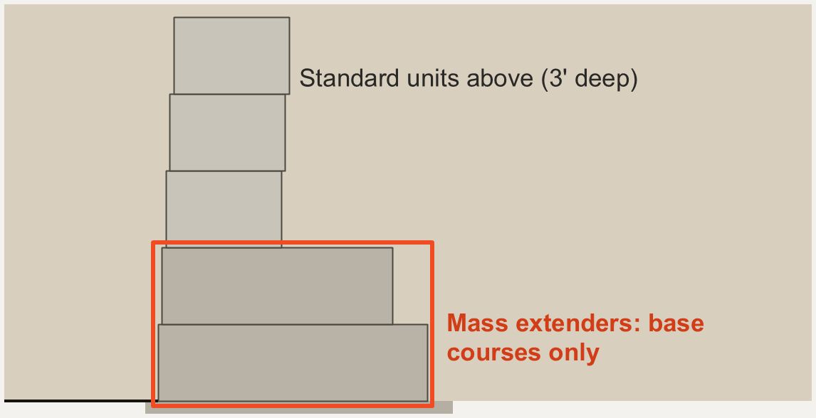 Wall section with standard 3 ft deep units above and deeper mass extenders in the two base courses