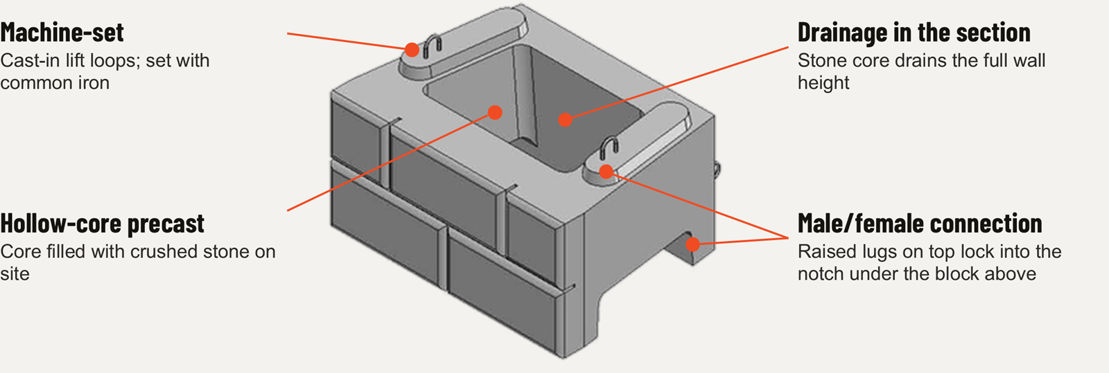Diagram of a Verti-Block unit: cast-in lift loops for machine setting, a hollow core filled with crushed stone, the stone core draining the full wall height, and raised lugs that lock into the notch under the block above